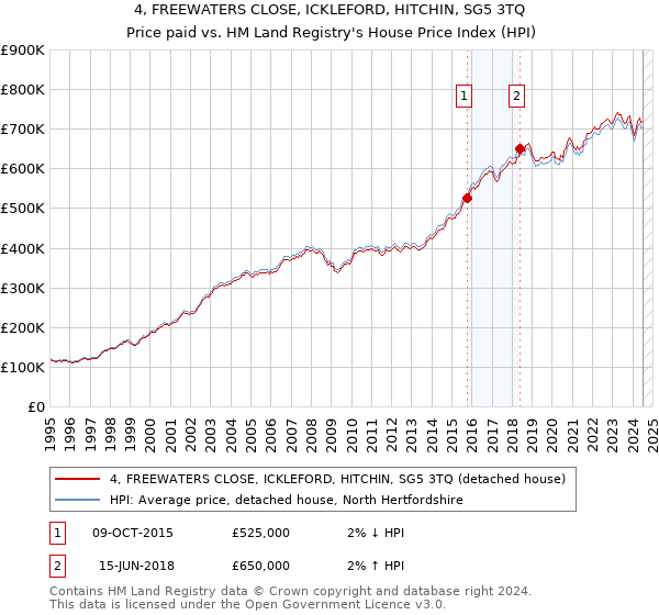 4, FREEWATERS CLOSE, ICKLEFORD, HITCHIN, SG5 3TQ: Price paid vs HM Land Registry's House Price Index