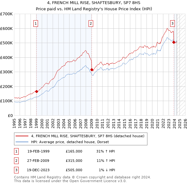 4, FRENCH MILL RISE, SHAFTESBURY, SP7 8HS: Price paid vs HM Land Registry's House Price Index