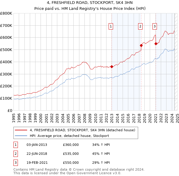 4, FRESHFIELD ROAD, STOCKPORT, SK4 3HN: Price paid vs HM Land Registry's House Price Index