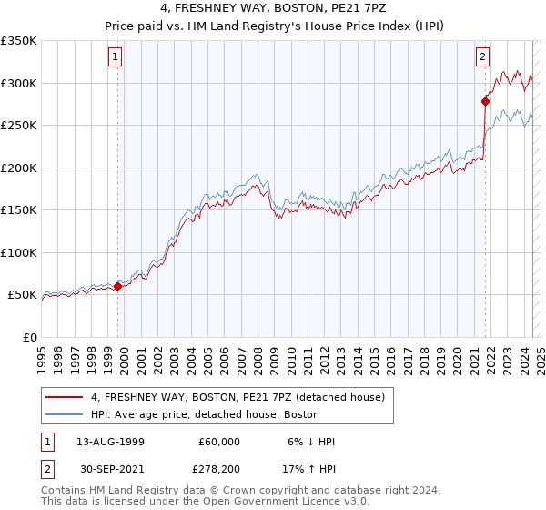 4, FRESHNEY WAY, BOSTON, PE21 7PZ: Price paid vs HM Land Registry's House Price Index