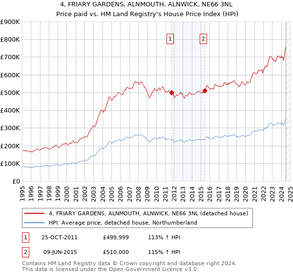 4, FRIARY GARDENS, ALNMOUTH, ALNWICK, NE66 3NL: Price paid vs HM Land Registry's House Price Index