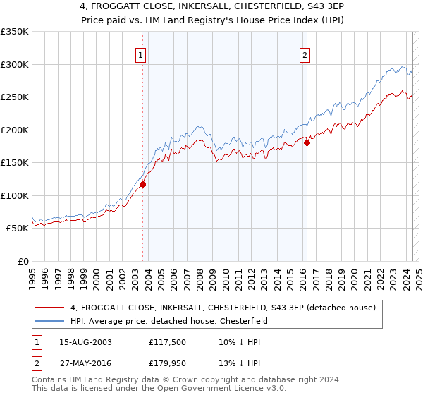 4, FROGGATT CLOSE, INKERSALL, CHESTERFIELD, S43 3EP: Price paid vs HM Land Registry's House Price Index