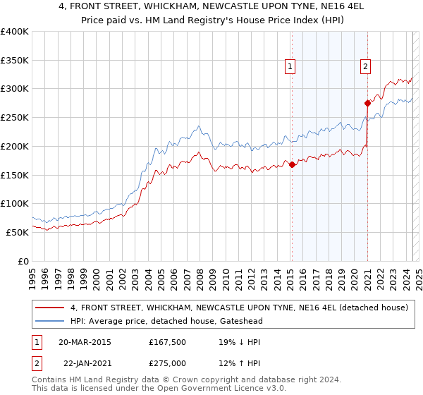 4, FRONT STREET, WHICKHAM, NEWCASTLE UPON TYNE, NE16 4EL: Price paid vs HM Land Registry's House Price Index