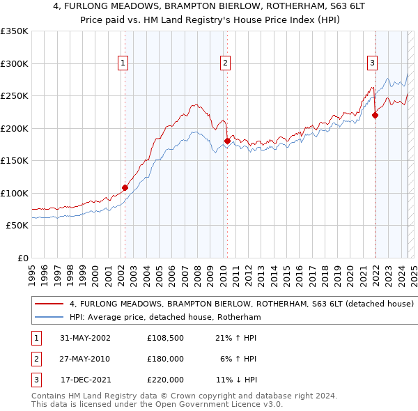 4, FURLONG MEADOWS, BRAMPTON BIERLOW, ROTHERHAM, S63 6LT: Price paid vs HM Land Registry's House Price Index