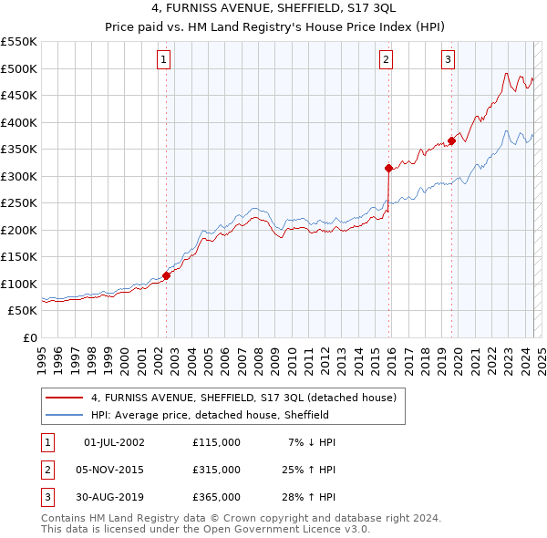 4, FURNISS AVENUE, SHEFFIELD, S17 3QL: Price paid vs HM Land Registry's House Price Index