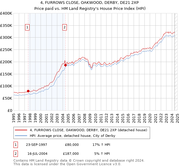 4, FURROWS CLOSE, OAKWOOD, DERBY, DE21 2XP: Price paid vs HM Land Registry's House Price Index