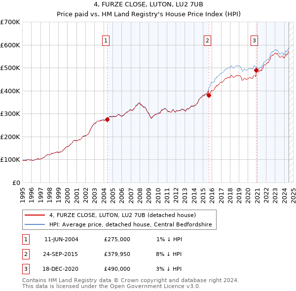 4, FURZE CLOSE, LUTON, LU2 7UB: Price paid vs HM Land Registry's House Price Index