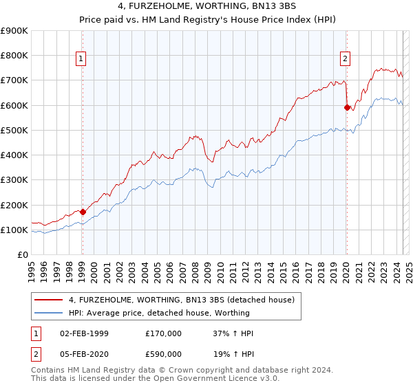 4, FURZEHOLME, WORTHING, BN13 3BS: Price paid vs HM Land Registry's House Price Index