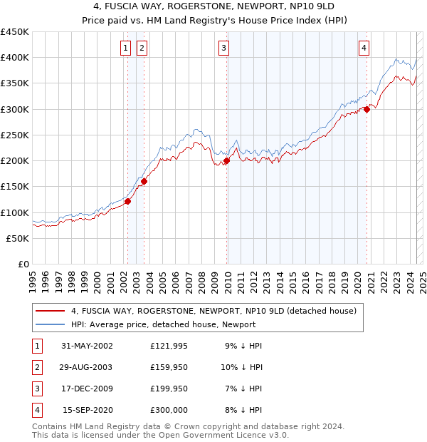 4, FUSCIA WAY, ROGERSTONE, NEWPORT, NP10 9LD: Price paid vs HM Land Registry's House Price Index