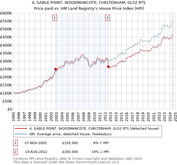 4, GABLE POINT, WOODMANCOTE, CHELTENHAM, GL52 9TS: Price paid vs HM Land Registry's House Price Index