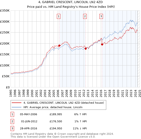 4, GABRIEL CRESCENT, LINCOLN, LN2 4ZD: Price paid vs HM Land Registry's House Price Index