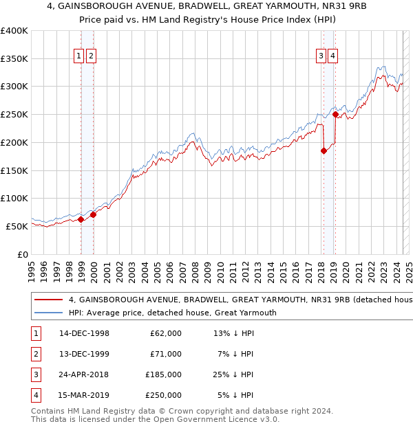 4, GAINSBOROUGH AVENUE, BRADWELL, GREAT YARMOUTH, NR31 9RB: Price paid vs HM Land Registry's House Price Index