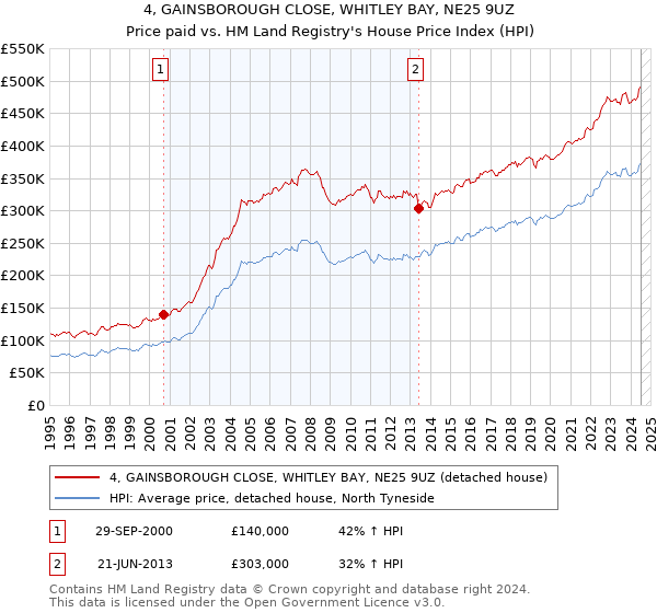 4, GAINSBOROUGH CLOSE, WHITLEY BAY, NE25 9UZ: Price paid vs HM Land Registry's House Price Index