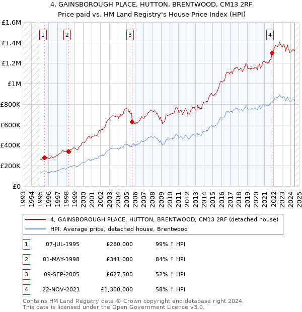 4, GAINSBOROUGH PLACE, HUTTON, BRENTWOOD, CM13 2RF: Price paid vs HM Land Registry's House Price Index