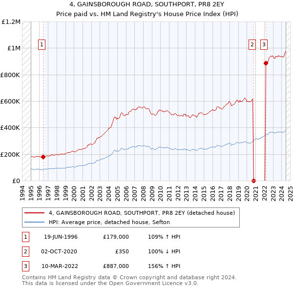 4, GAINSBOROUGH ROAD, SOUTHPORT, PR8 2EY: Price paid vs HM Land Registry's House Price Index