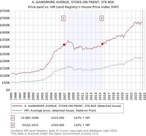 4, GAINSMORE AVENUE, STOKE-ON-TRENT, ST6 8GE: Price paid vs HM Land Registry's House Price Index