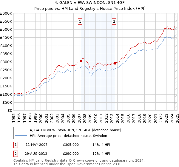 4, GALEN VIEW, SWINDON, SN1 4GF: Price paid vs HM Land Registry's House Price Index