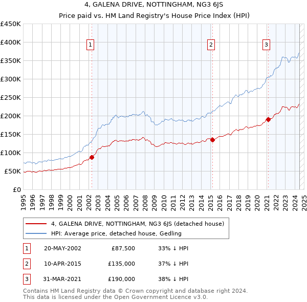 4, GALENA DRIVE, NOTTINGHAM, NG3 6JS: Price paid vs HM Land Registry's House Price Index