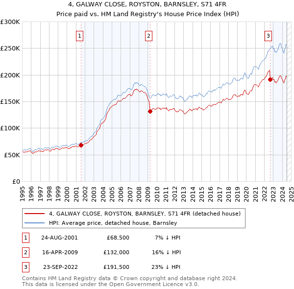 4, GALWAY CLOSE, ROYSTON, BARNSLEY, S71 4FR: Price paid vs HM Land Registry's House Price Index