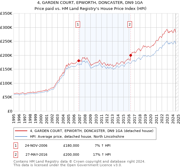 4, GARDEN COURT, EPWORTH, DONCASTER, DN9 1GA: Price paid vs HM Land Registry's House Price Index