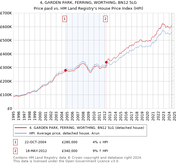 4, GARDEN PARK, FERRING, WORTHING, BN12 5LG: Price paid vs HM Land Registry's House Price Index