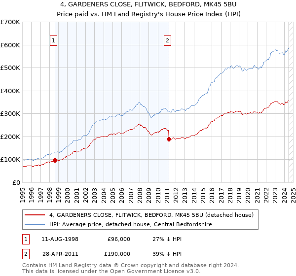 4, GARDENERS CLOSE, FLITWICK, BEDFORD, MK45 5BU: Price paid vs HM Land Registry's House Price Index