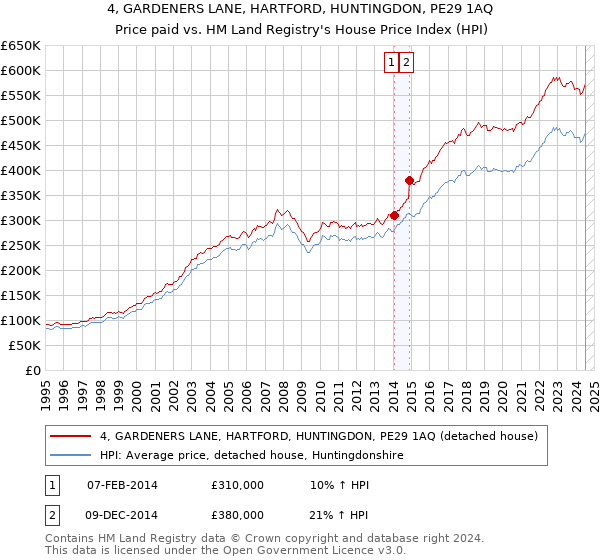 4, GARDENERS LANE, HARTFORD, HUNTINGDON, PE29 1AQ: Price paid vs HM Land Registry's House Price Index