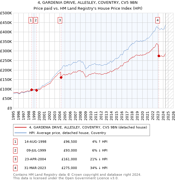 4, GARDENIA DRIVE, ALLESLEY, COVENTRY, CV5 9BN: Price paid vs HM Land Registry's House Price Index