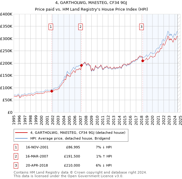 4, GARTHOLWG, MAESTEG, CF34 9GJ: Price paid vs HM Land Registry's House Price Index