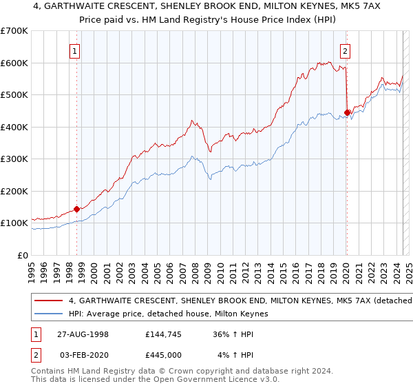 4, GARTHWAITE CRESCENT, SHENLEY BROOK END, MILTON KEYNES, MK5 7AX: Price paid vs HM Land Registry's House Price Index