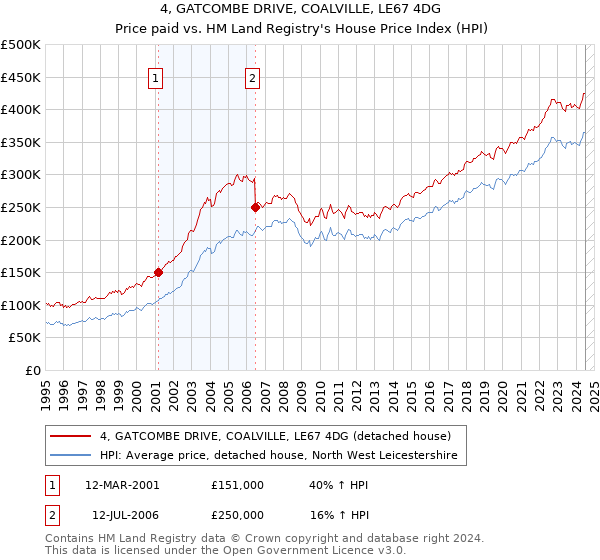 4, GATCOMBE DRIVE, COALVILLE, LE67 4DG: Price paid vs HM Land Registry's House Price Index