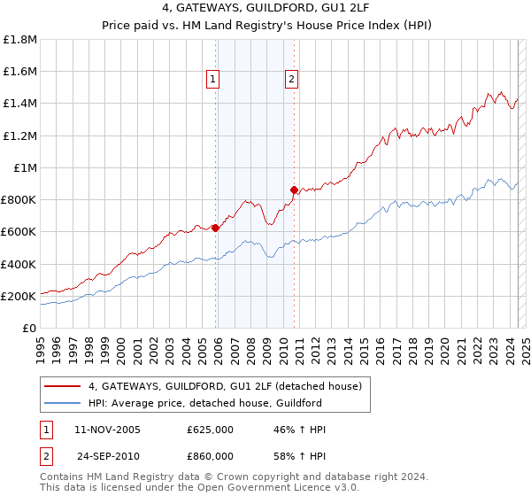 4, GATEWAYS, GUILDFORD, GU1 2LF: Price paid vs HM Land Registry's House Price Index