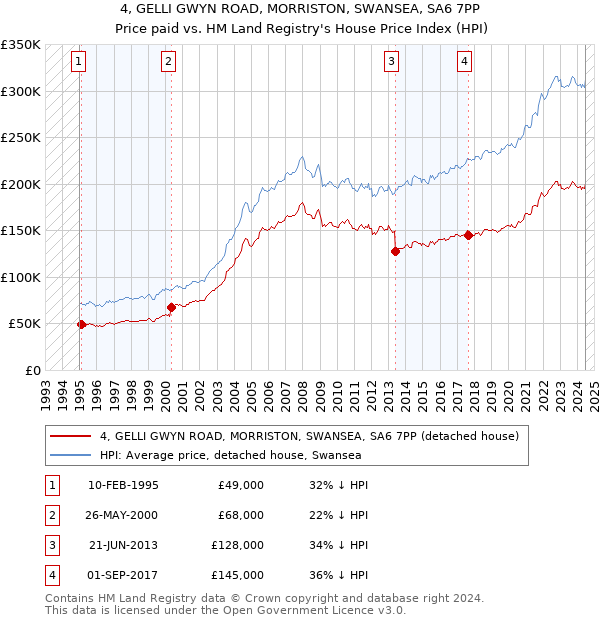 4, GELLI GWYN ROAD, MORRISTON, SWANSEA, SA6 7PP: Price paid vs HM Land Registry's House Price Index