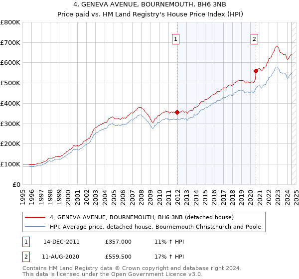 4, GENEVA AVENUE, BOURNEMOUTH, BH6 3NB: Price paid vs HM Land Registry's House Price Index