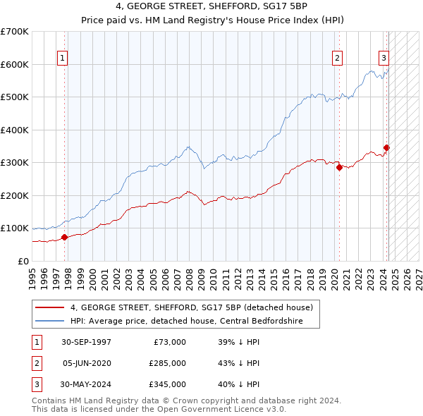 4, GEORGE STREET, SHEFFORD, SG17 5BP: Price paid vs HM Land Registry's House Price Index