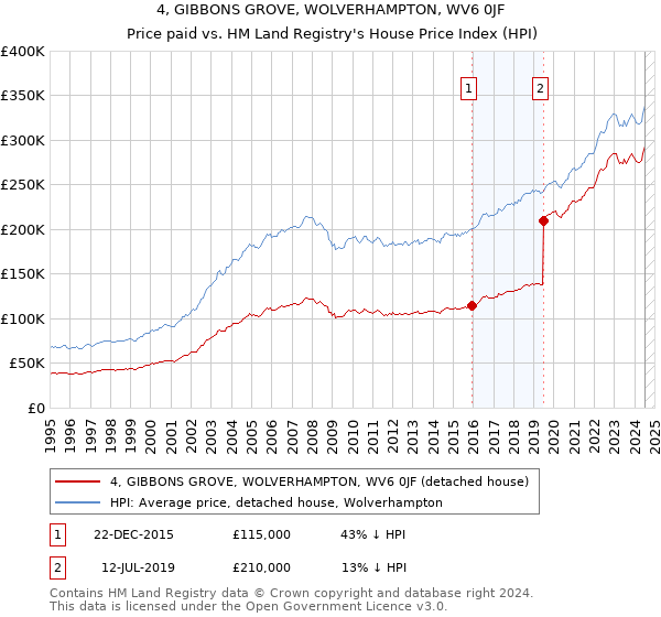 4, GIBBONS GROVE, WOLVERHAMPTON, WV6 0JF: Price paid vs HM Land Registry's House Price Index