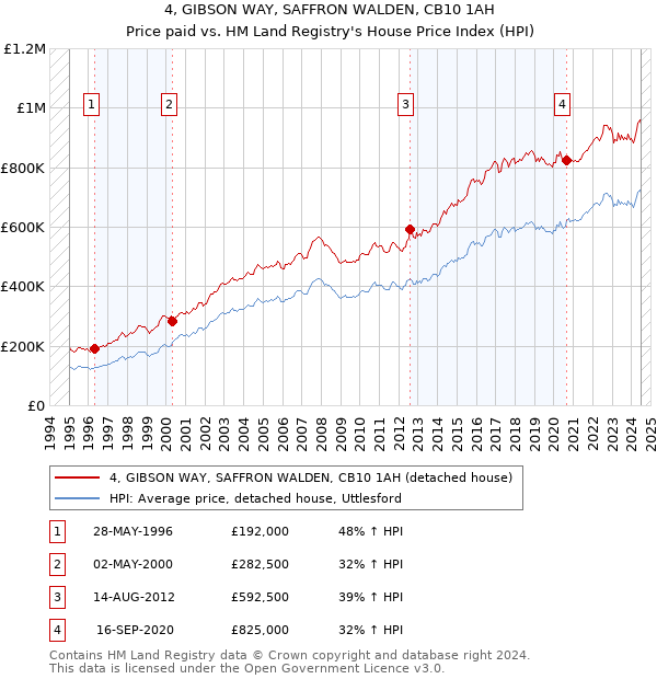 4, GIBSON WAY, SAFFRON WALDEN, CB10 1AH: Price paid vs HM Land Registry's House Price Index