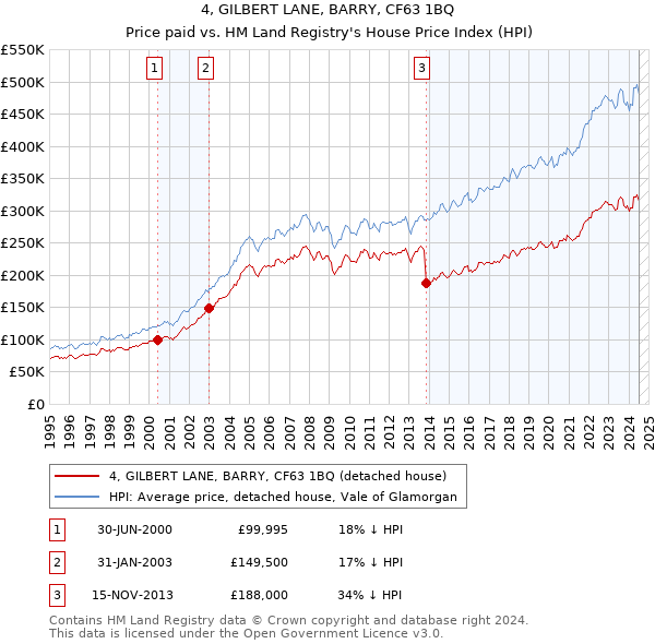 4, GILBERT LANE, BARRY, CF63 1BQ: Price paid vs HM Land Registry's House Price Index