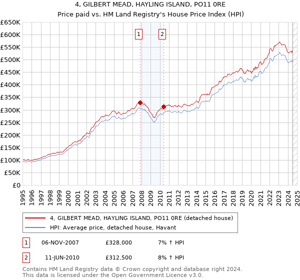 4, GILBERT MEAD, HAYLING ISLAND, PO11 0RE: Price paid vs HM Land Registry's House Price Index