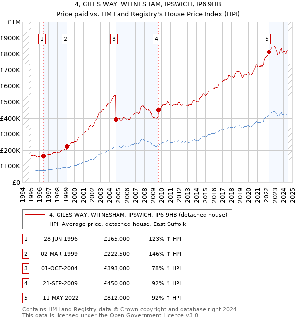 4, GILES WAY, WITNESHAM, IPSWICH, IP6 9HB: Price paid vs HM Land Registry's House Price Index