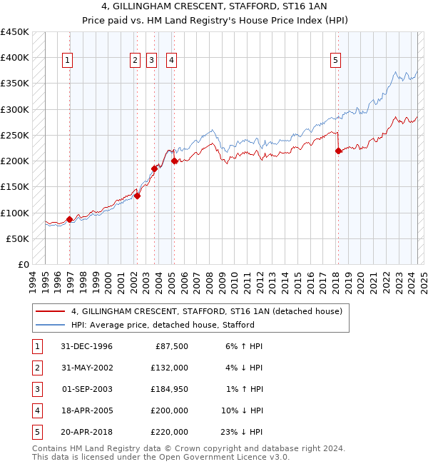 4, GILLINGHAM CRESCENT, STAFFORD, ST16 1AN: Price paid vs HM Land Registry's House Price Index