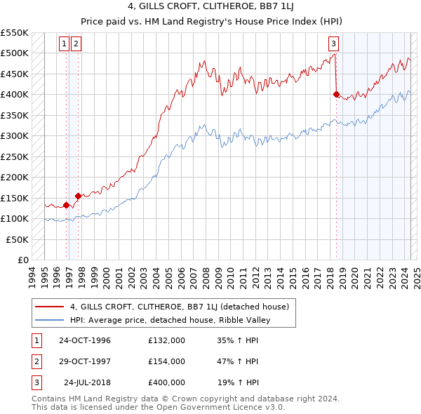 4, GILLS CROFT, CLITHEROE, BB7 1LJ: Price paid vs HM Land Registry's House Price Index