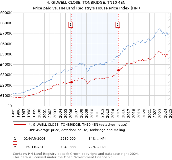 4, GILWELL CLOSE, TONBRIDGE, TN10 4EN: Price paid vs HM Land Registry's House Price Index