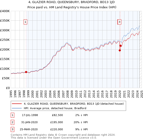 4, GLAZIER ROAD, QUEENSBURY, BRADFORD, BD13 1JD: Price paid vs HM Land Registry's House Price Index