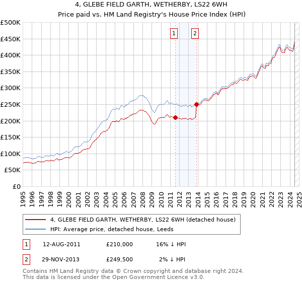 4, GLEBE FIELD GARTH, WETHERBY, LS22 6WH: Price paid vs HM Land Registry's House Price Index