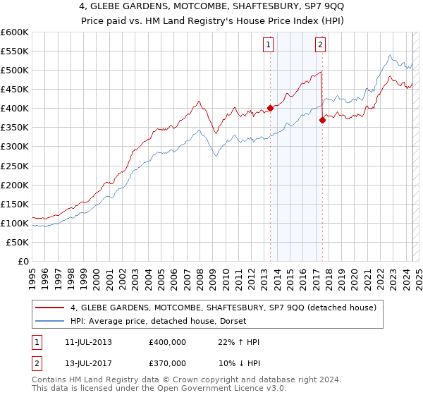 4, GLEBE GARDENS, MOTCOMBE, SHAFTESBURY, SP7 9QQ: Price paid vs HM Land Registry's House Price Index