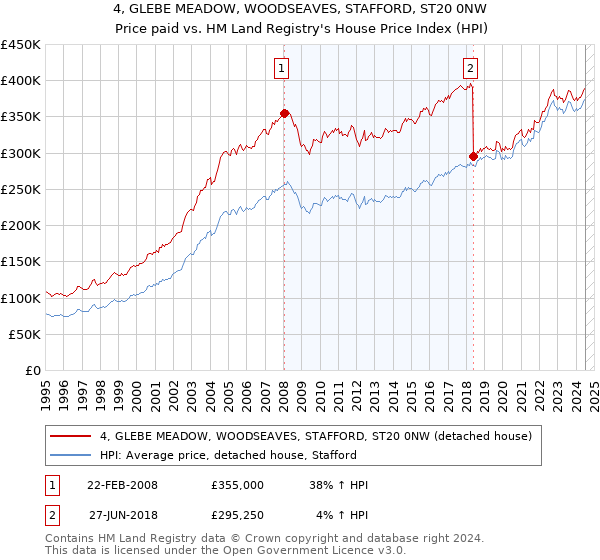 4, GLEBE MEADOW, WOODSEAVES, STAFFORD, ST20 0NW: Price paid vs HM Land Registry's House Price Index