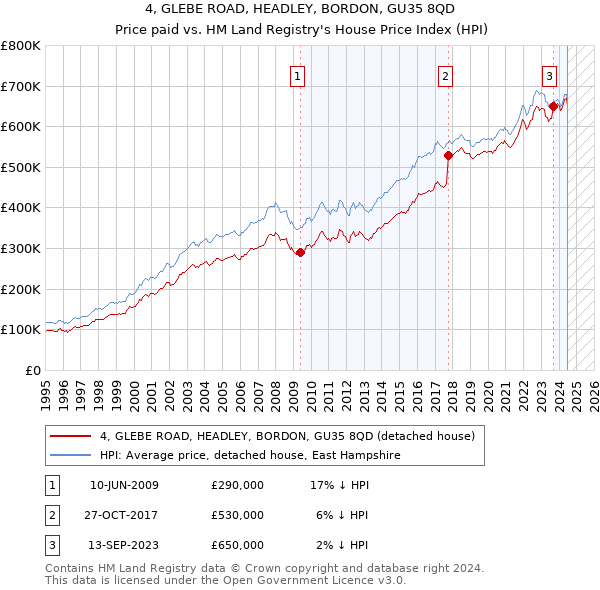 4, GLEBE ROAD, HEADLEY, BORDON, GU35 8QD: Price paid vs HM Land Registry's House Price Index