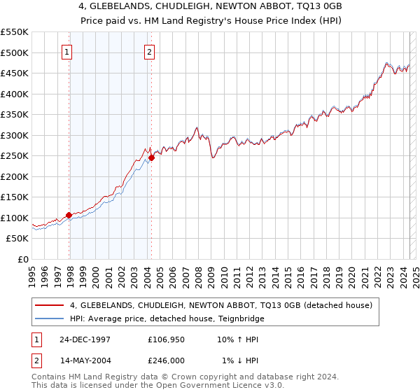 4, GLEBELANDS, CHUDLEIGH, NEWTON ABBOT, TQ13 0GB: Price paid vs HM Land Registry's House Price Index