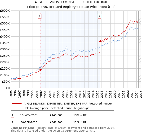 4, GLEBELANDS, EXMINSTER, EXETER, EX6 8AR: Price paid vs HM Land Registry's House Price Index